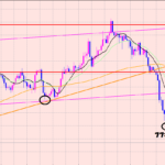 ポンド円　４Hサイクル分析♫