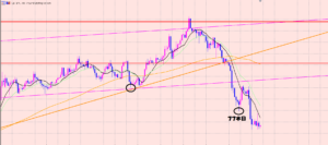ポンド円　４Hサイクル分析♫