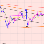 ドル円　トレードを減らすとき♫
