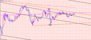 ドル円　トレードを減らすとき♫