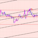 ユーロ円　水平線とチャネルライン♫