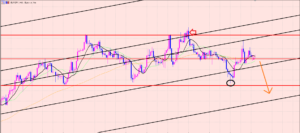 ユーロ円　水平線とチャネルライン♫