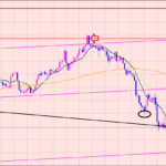 ポンド円　ラインに張り付く動き♫