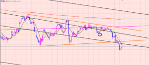 ドル円　４Hサイクル分析♫
