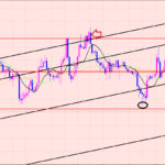 ユーロ円　日足のチャネル下限サポート♫