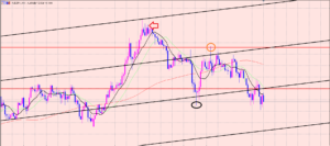 豪ドル円　利益拡大中♫