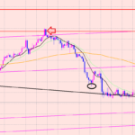 ポンド円　トレードの予定の組み方♫