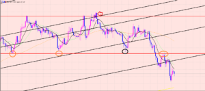 ユーロ円　トレンド転換を早く知る方法♫