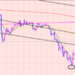 ドル円　４Hサイクル分析♫