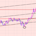豪ドル円　最終チャネルで反転♫