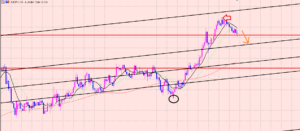豪ドル円　最終チャネルで反転♫