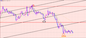 ユーロ円　４Hサイクル分析♫