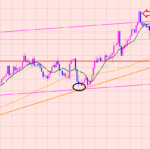 ポンド円　ヒゲでレジスタンス♫