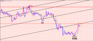 ユーロ円　ドンピシャでレジスタンス中・・・