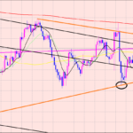 ドル円　△保ち合いと長期線♫