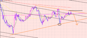 ドル円　△保ち合いと長期線♫