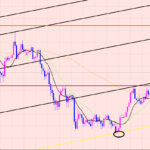 ユーロ円　４Hサイクル分析♫