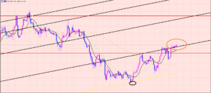 ユーロ円　４Hサイクル分析♫