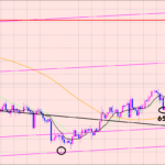ポンド円　サイクルの見つけ方♫