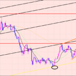 ユーロ円　チャートパターン形成♫