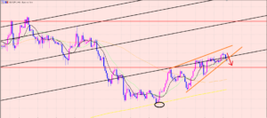 ユーロ円　チャートパターン形成♫