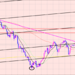 豪ドル円　ゾーンで下落スタート♫