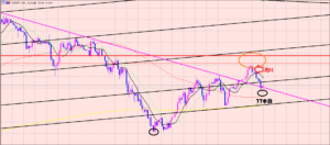 豪ドル円　ゾーンで下落スタート♫