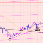 ポンド円　トレンドラインブレイク♫