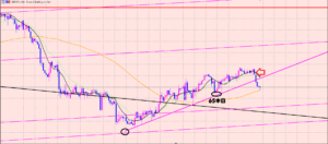 ポンド円　トレンドラインブレイク♫