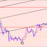 ユーロ円　チャートパターンブレイク成功♫