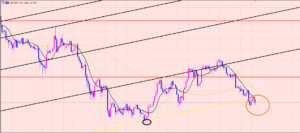 ユーロ円　チャートパターンブレイク成功♫