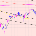 ドル円　イレギュラーサイクル♫