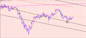 ドル円　イレギュラーサイクル♫