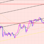 ユーロ円　逆張りか順張り♫