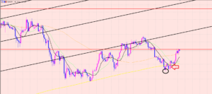 ユーロ円　逆張りか順張り♫