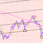 豪ドル円　４Hサイクルは・・・
