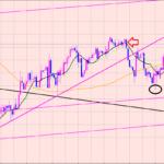 ポンド円　４Hサイクル分析♫
