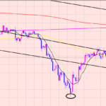 ドル円　４Hサイクル分析♫