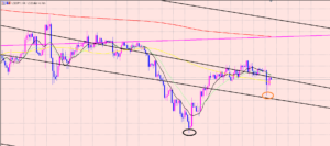 ドル円　４Hサイクル分析♫