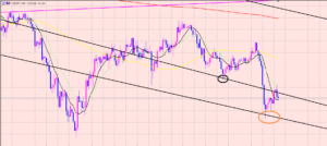 ドル円　日足の大きな流れは♫