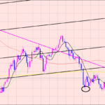 豪ドル円　レンジのポイント♫