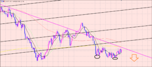 豪ドル円　レンジのポイント♫