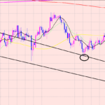 ドル円　４Hサイクル分析♫