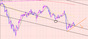 ドル円　４Hサイクル分析♫