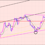 ユーロ円　予想通りの動き♫