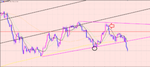 ユーロ円　予想通りの動き♫