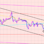 ドル円　４Hサイクル分析とライン解説♫