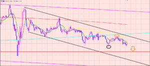 ドル円　４Hサイクル分析とライン解説♫