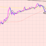 豪ドル円　下落する期間は♫
