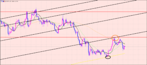 ユーロ円　レジポイントで下落中ですが・・・